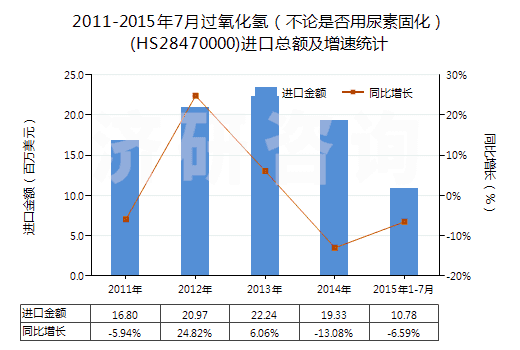 2011-2015年7月過氧化氫（不論是否用尿素固化）(HS28470000)進(jìn)口總額及增速統(tǒng)計(jì)